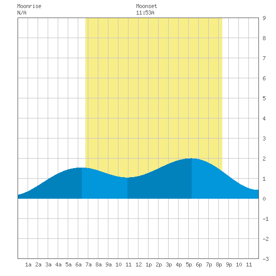 Redfish Pass tide chart for Monday, July 18, 2022