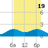 Redfish Pass tide chart for Tuesday, July 19, 2022