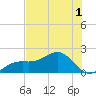 Redfish Pass tide chart for Friday, July 1, 2022