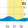 Redfish Pass tide chart for Thursday, July 21, 2022