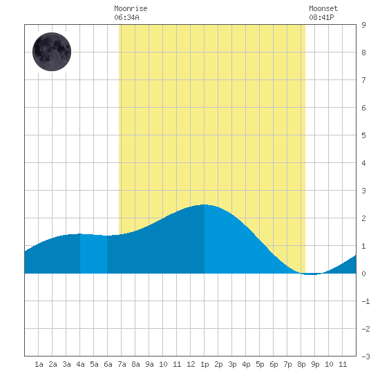 Redfish Pass tide chart for Thursday, July 28, 2022