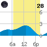 Redfish Pass tide chart for Thursday, July 28, 2022