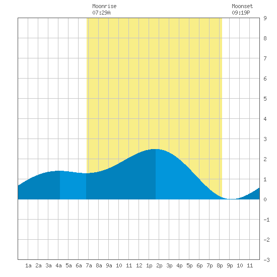 Redfish Pass tide chart for Friday, July 29, 2022
