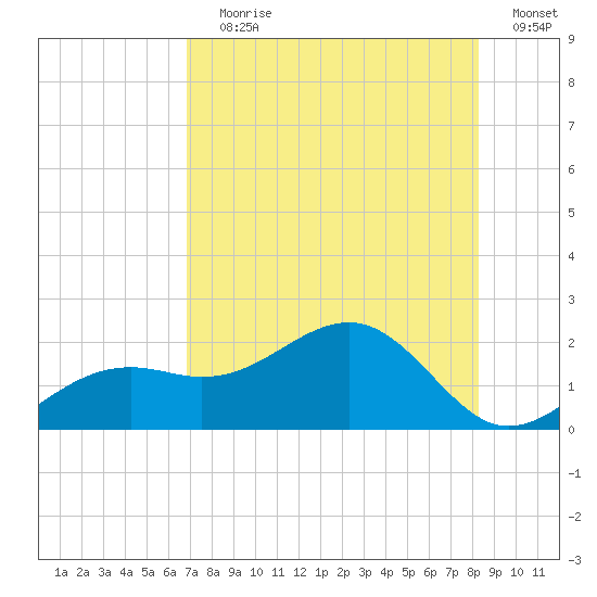 Redfish Pass tide chart for Saturday, July 30, 2022
