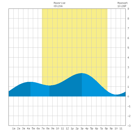 Redfish Pass tide chart for Sunday, July 31, 2022