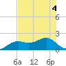 Redfish Pass tide chart for Monday, July 4, 2022