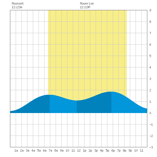 Redfish Pass tide chart for Tuesday, July 5, 2022