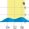 Redfish Pass tide chart for Tuesday, July 5, 2022