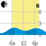 Redfish Pass tide chart for Wednesday, July 6, 2022