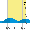 Redfish Pass tide chart for Thursday, July 7, 2022