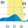 Redfish Pass tide chart for Thursday, August 11, 2022