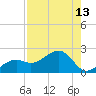 Redfish Pass tide chart for Saturday, August 13, 2022