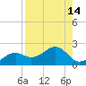 Redfish Pass tide chart for Sunday, August 14, 2022