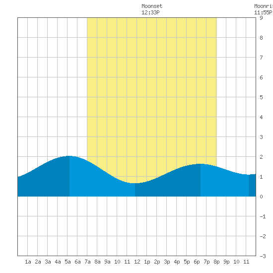 Redfish Pass tide chart for Wednesday, August 17, 2022