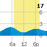 Redfish Pass tide chart for Wednesday, August 17, 2022