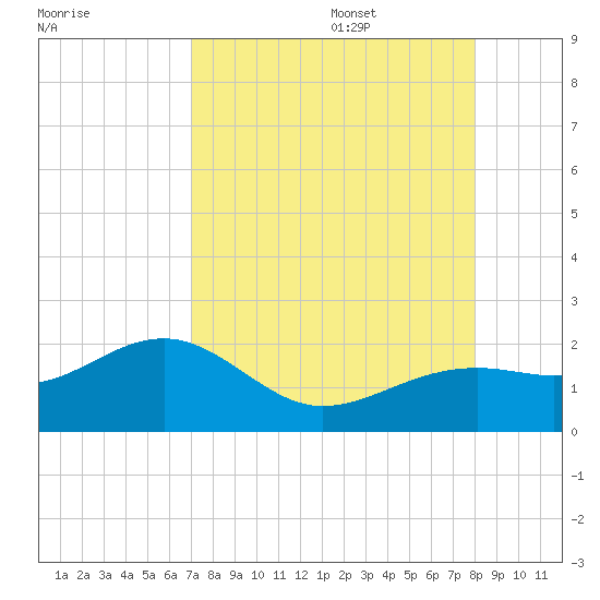 Redfish Pass tide chart for Thursday, August 18, 2022