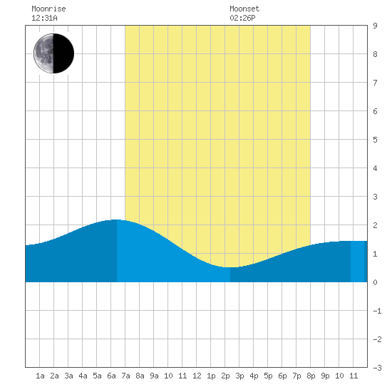 Redfish Pass tide chart for Friday, August 19, 2022