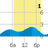 Redfish Pass tide chart for Monday, August 1, 2022