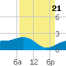 Redfish Pass tide chart for Sunday, August 21, 2022
