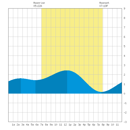 Redfish Pass tide chart for Thursday, August 25, 2022