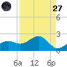 Redfish Pass tide chart for Saturday, August 27, 2022