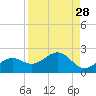 Redfish Pass tide chart for Sunday, August 28, 2022