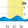 Redfish Pass tide chart for Monday, August 29, 2022