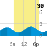 Redfish Pass tide chart for Tuesday, August 30, 2022