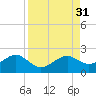 Redfish Pass tide chart for Wednesday, August 31, 2022