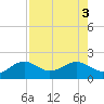 Redfish Pass tide chart for Wednesday, August 3, 2022