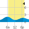 Redfish Pass tide chart for Thursday, August 4, 2022