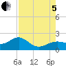 Redfish Pass tide chart for Friday, August 5, 2022