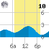 Redfish Pass tide chart for Saturday, September 10, 2022