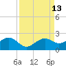 Redfish Pass tide chart for Tuesday, September 13, 2022
