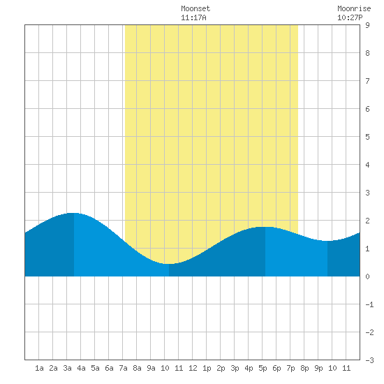Redfish Pass tide chart for Wednesday, September 14, 2022