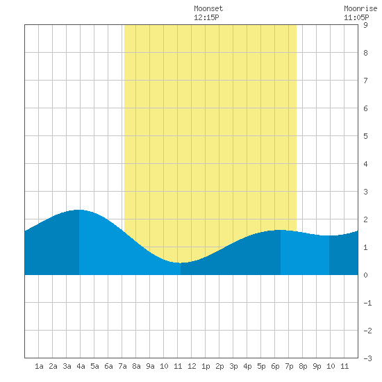 Redfish Pass tide chart for Thursday, September 15, 2022