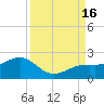 Redfish Pass tide chart for Friday, September 16, 2022