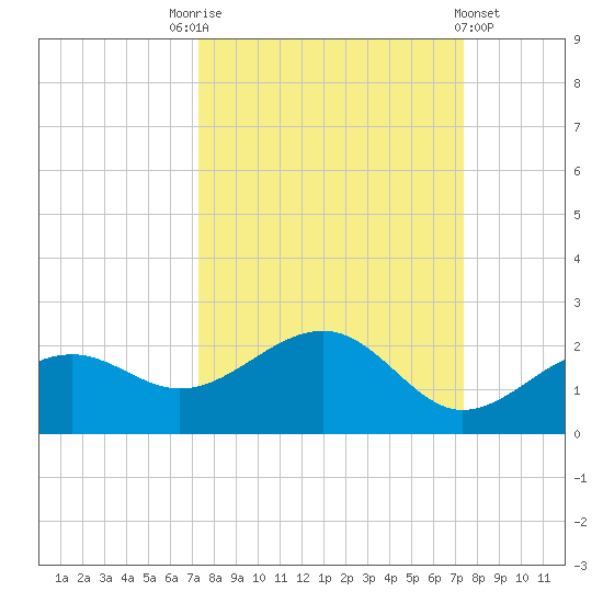 Redfish Pass tide chart for Saturday, September 24, 2022