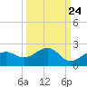 Redfish Pass tide chart for Saturday, September 24, 2022
