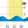 Redfish Pass tide chart for Monday, September 26, 2022