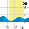 Redfish Pass tide chart for Wednesday, September 28, 2022