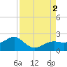 Redfish Pass tide chart for Friday, September 2, 2022