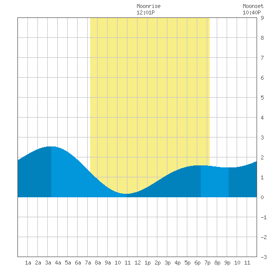 Redfish Pass tide chart for Friday, September 30, 2022