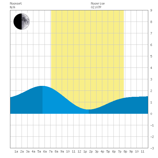 Redfish Pass tide chart for Saturday, September 3, 2022