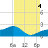 Redfish Pass tide chart for Sunday, September 4, 2022
