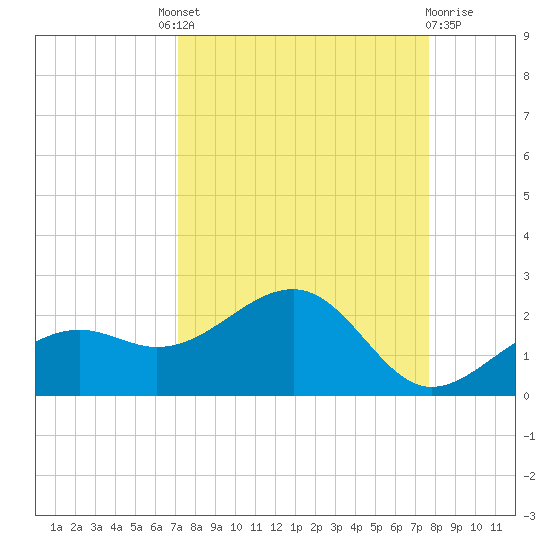 Redfish Pass tide chart for Friday, September 9, 2022
