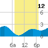 Redfish Pass tide chart for Wednesday, October 12, 2022