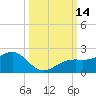 Redfish Pass tide chart for Friday, October 14, 2022