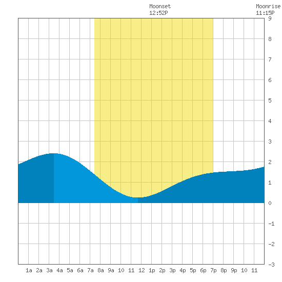Redfish Pass tide chart for Saturday, October 15, 2022