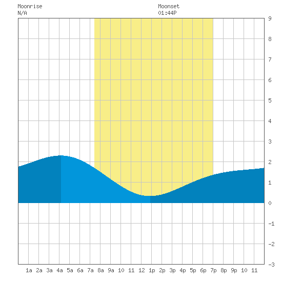 Redfish Pass tide chart for Sunday, October 16, 2022
